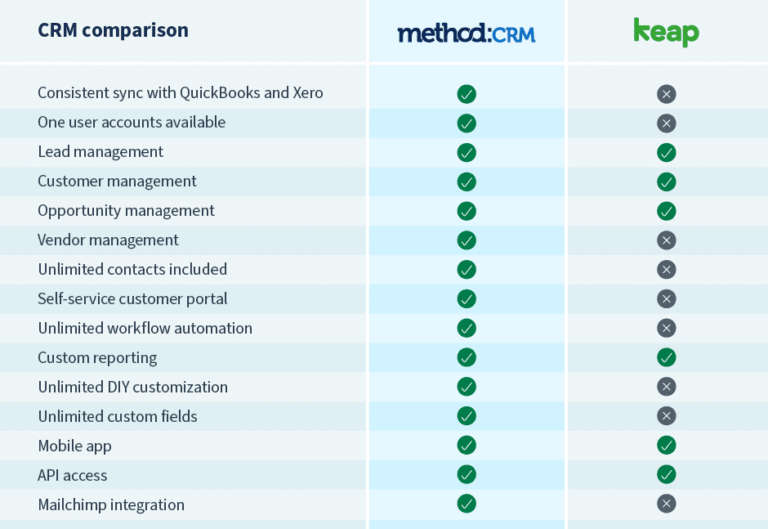 The Best Keap Alternative Is Method:CRM