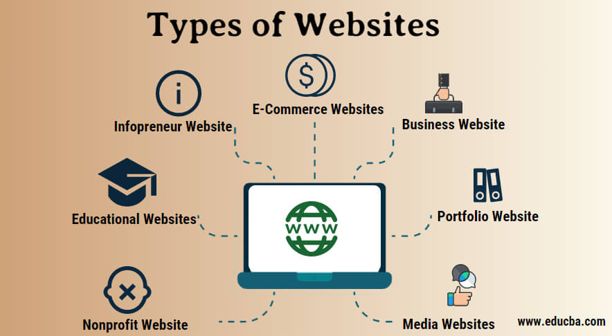 An infographic highlighting different types of websites.