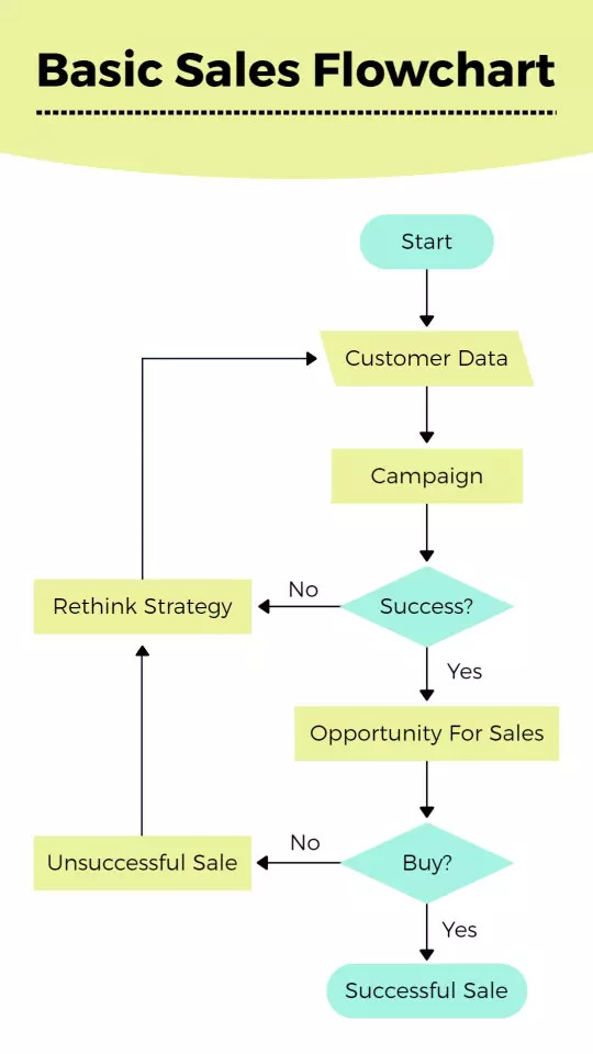 Flowchart of a basic sales process.