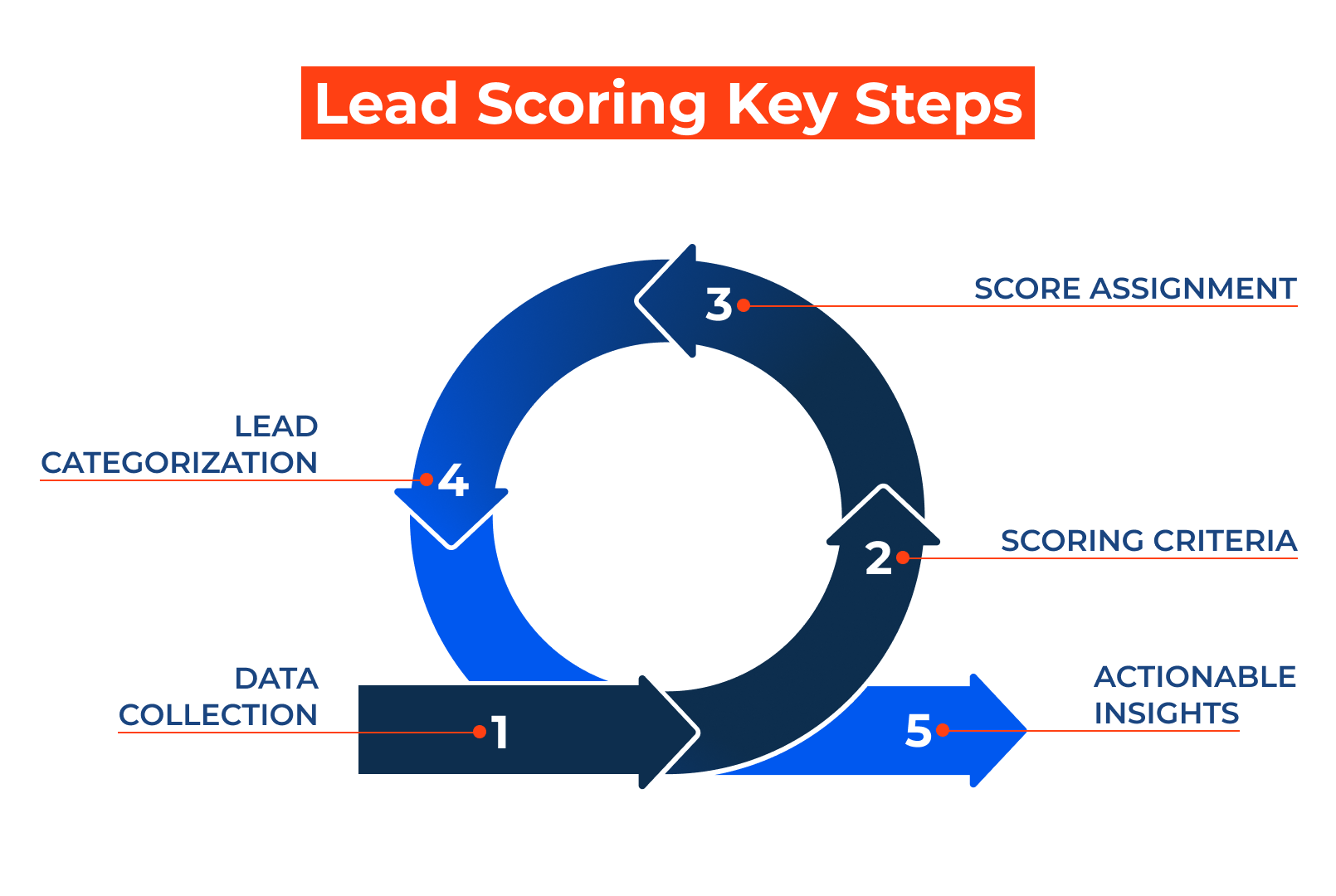 Infographic illustrating the five key steps of lead scoring.