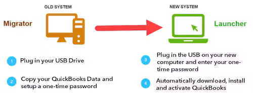 Infographic showing how the QuickBooks Migrator Tool works at a high level.