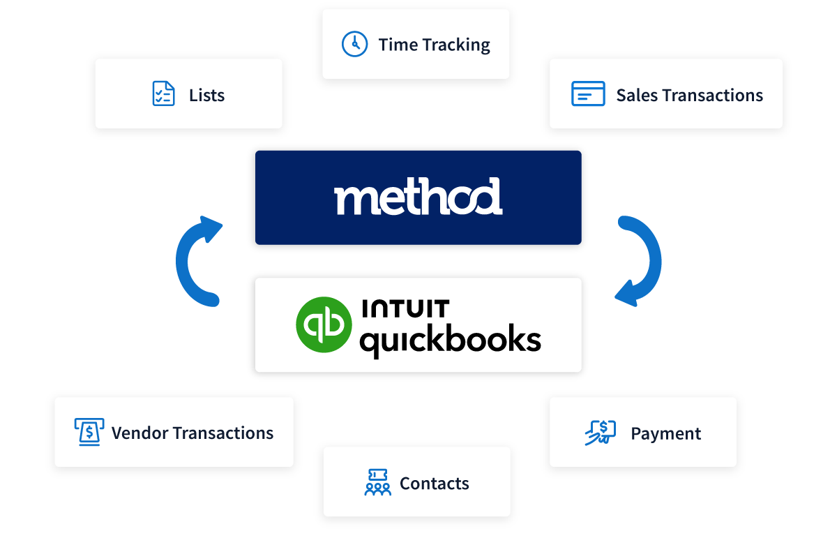 Graphic explaining all the ways Method syncs with QuickBooks.